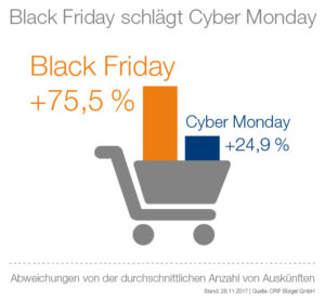 CRIF Bürgel GmbH: Black Friday schlägt Cyber Monday